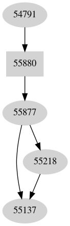 Dependency graph