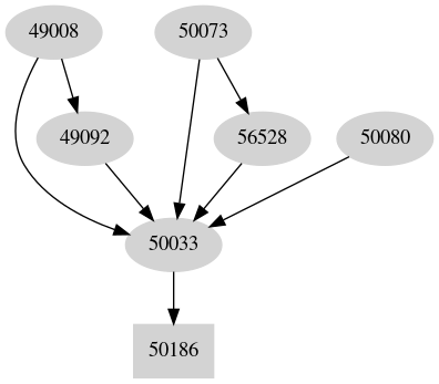 Dependency graph
