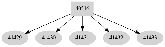 Dependency graph