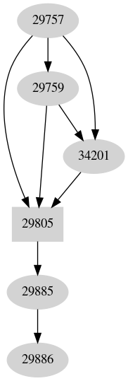 Dependency graph