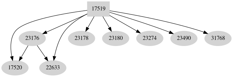 Dependency graph