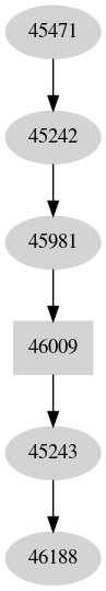 Dependency graph