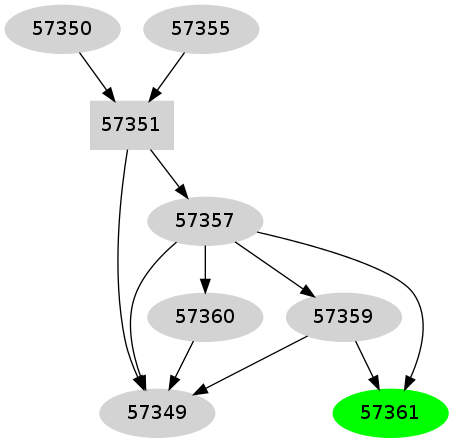 Dependency graph