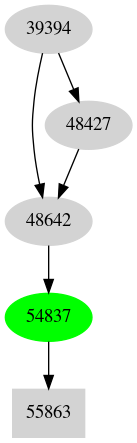 Dependency graph