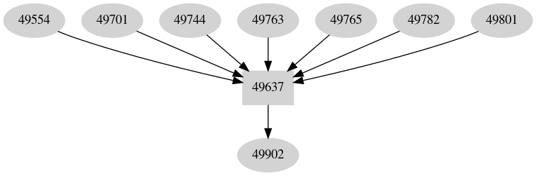 Dependency graph