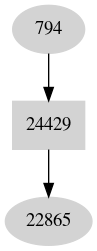 Dependency graph