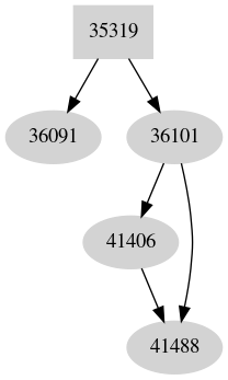Dependency graph