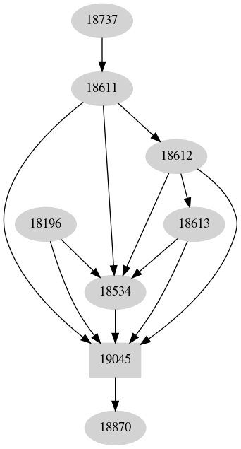 Dependency graph