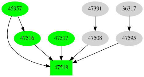 Dependency graph