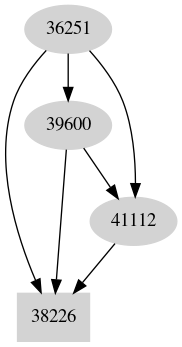 Dependency graph