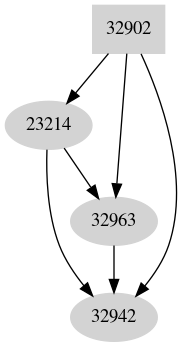 Dependency graph