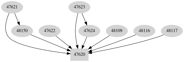Dependency graph