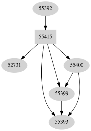 Dependency graph