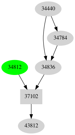 Dependency graph