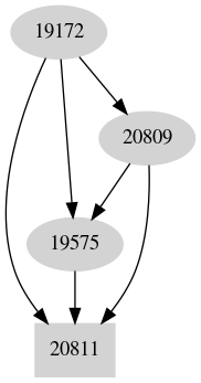 Dependency graph