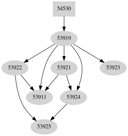 Dependency graph
