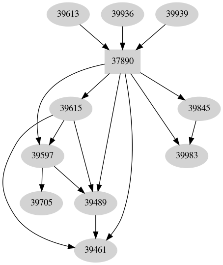 Dependency graph