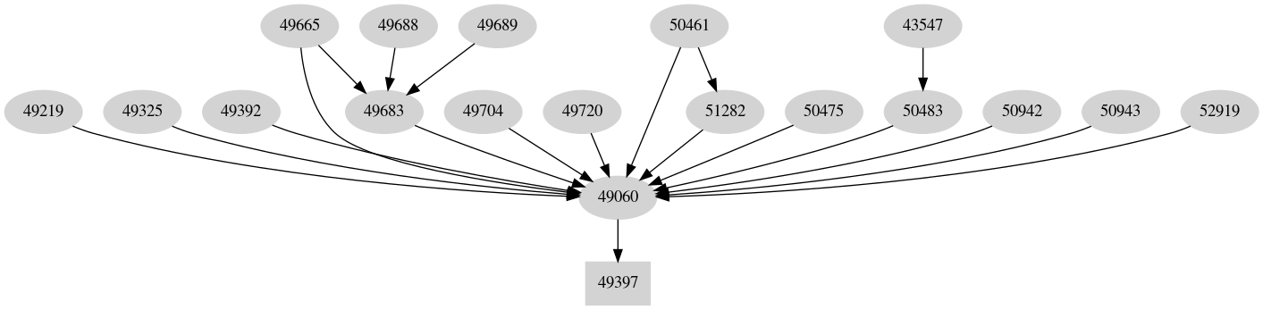Dependency graph