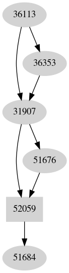 Dependency graph