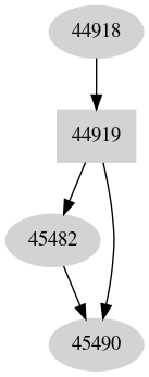 Dependency graph