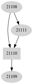 Dependency graph