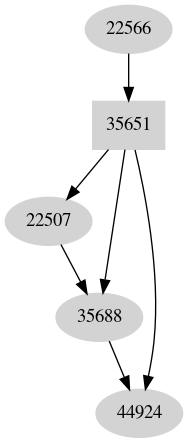 Dependency graph