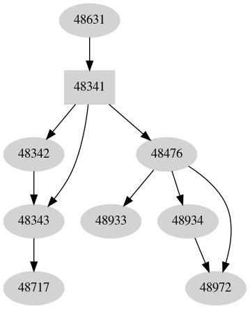Dependency graph