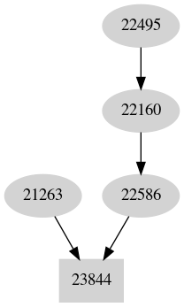 Dependency graph
