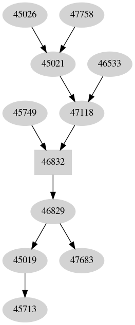 Dependency graph