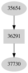 Dependency graph