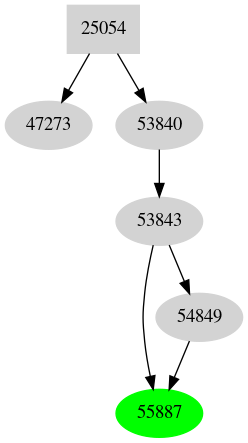 Dependency graph