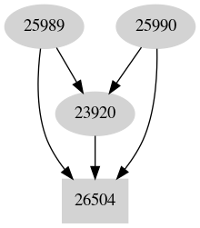 Dependency graph