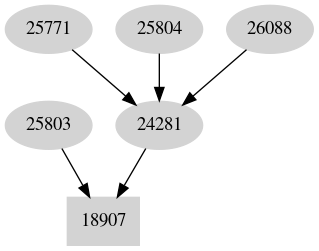 Dependency graph