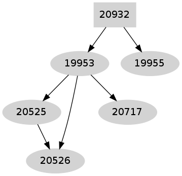 Dependency graph