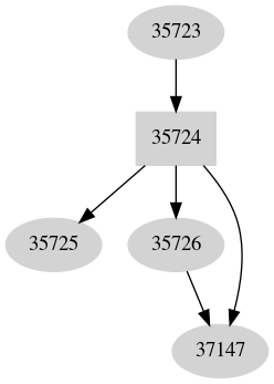 Dependency graph