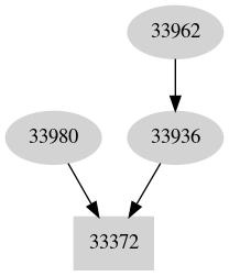 Dependency graph
