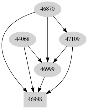 Dependency graph