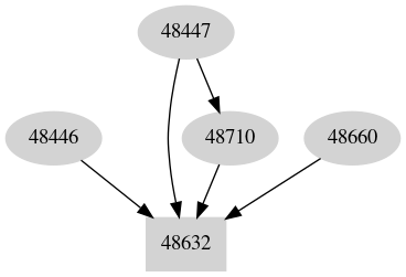 Dependency graph