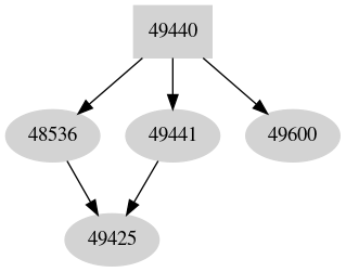 Dependency graph