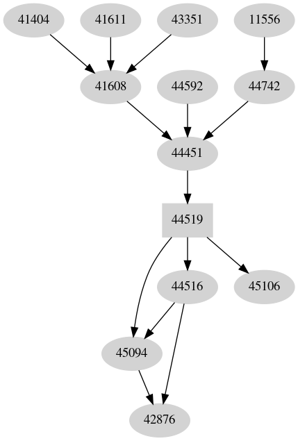 Dependency graph
