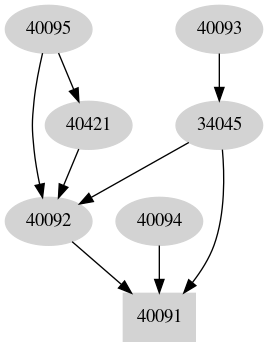 Dependency graph