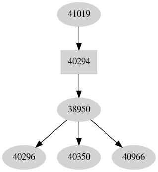 Dependency graph