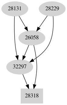 Dependency graph