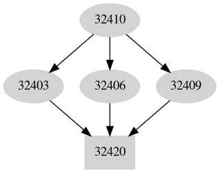 Dependency graph