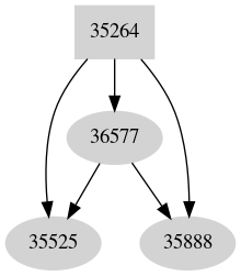 Dependency graph
