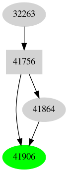 Dependency graph