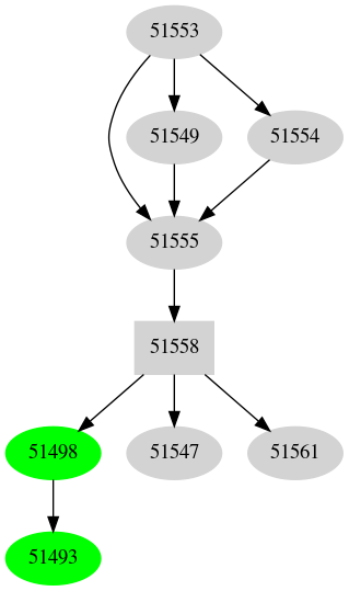 Dependency graph