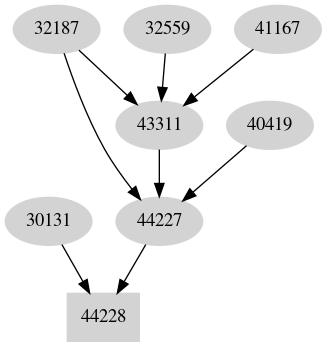 Dependency graph