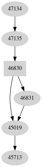 Dependency graph