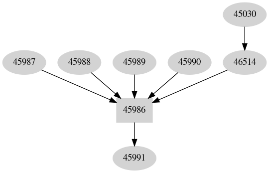 Dependency graph